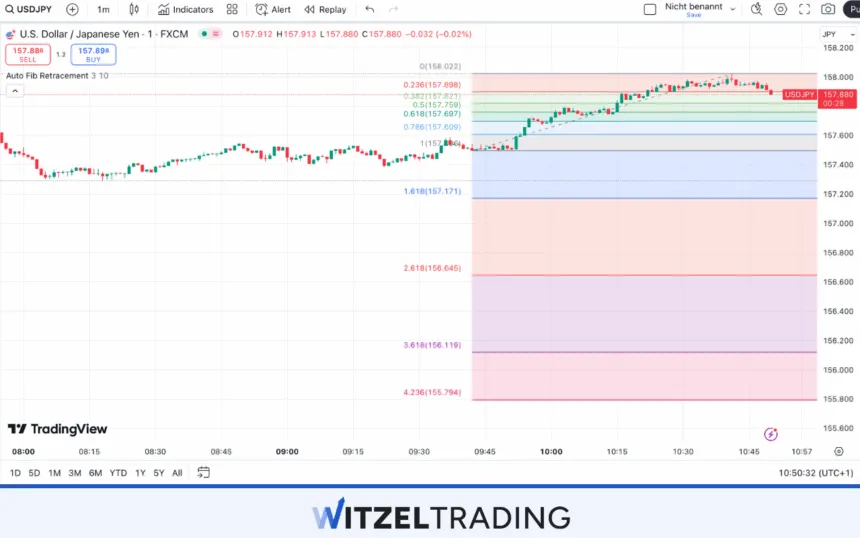 Fibonacci Retracement