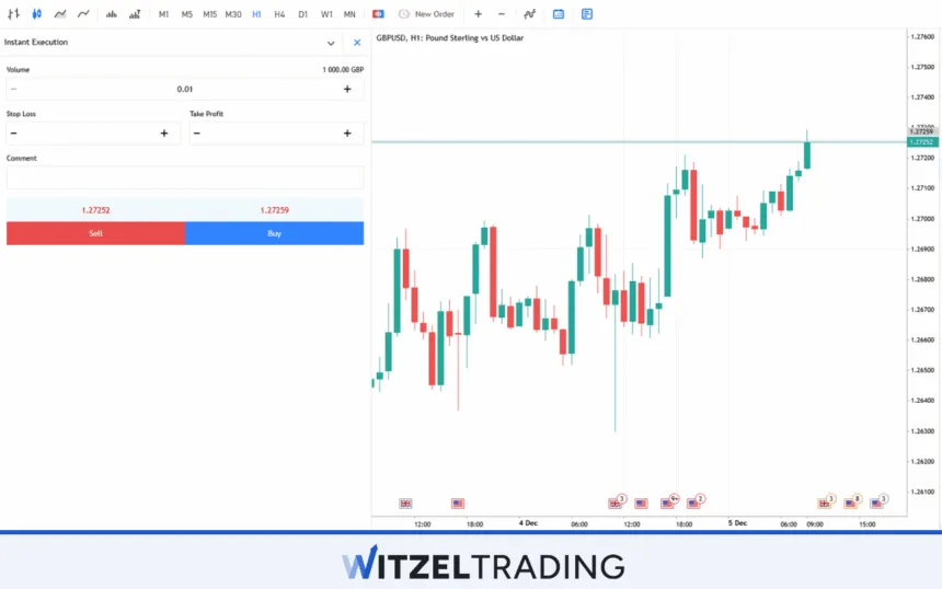 GBP/USD Srpead