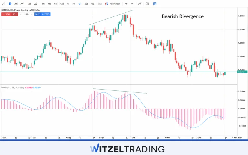 Hidden Divergence RSI Indicator USD/JPY