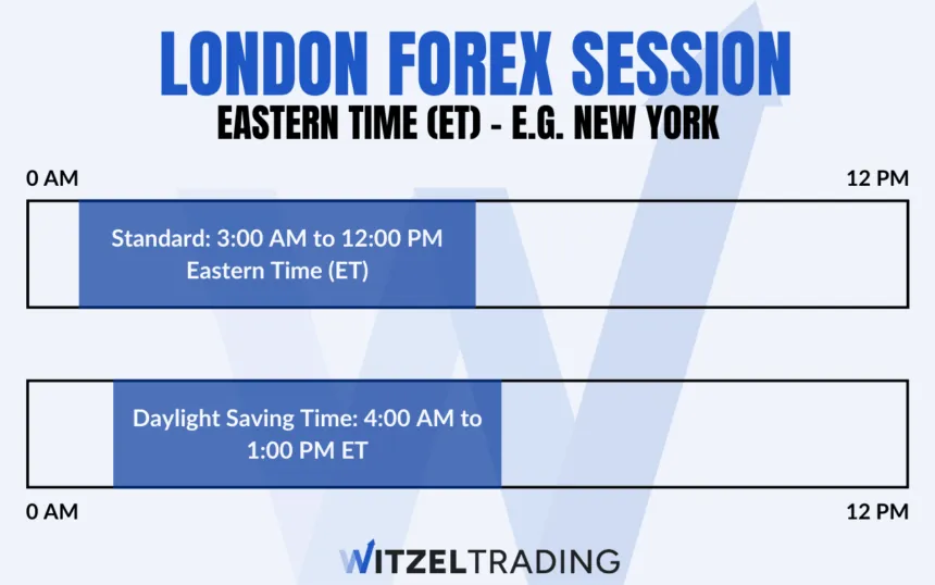 London Forex Session Time and How to Trade It