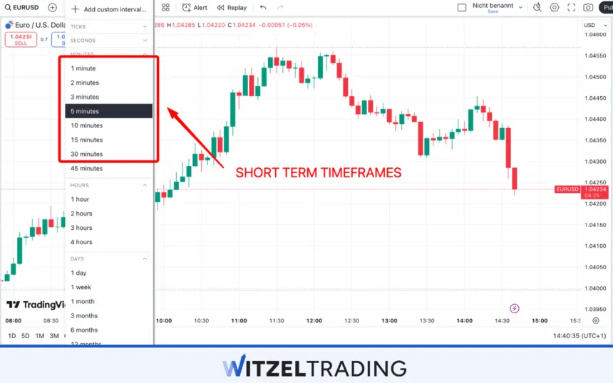 Short Term Timeframes for Forex Trading