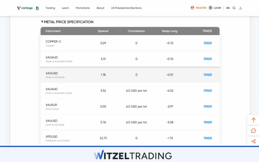 Silver Trading on Vantage Markets