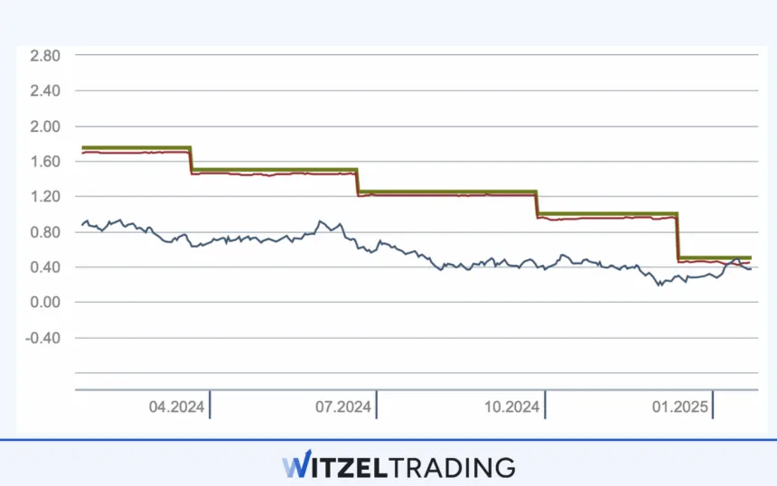 Swiss franc (CHF) interest rate history