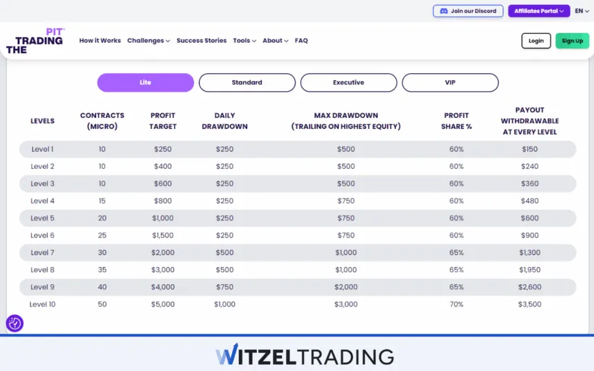 The Trading Pit Futures Scaling Plan
