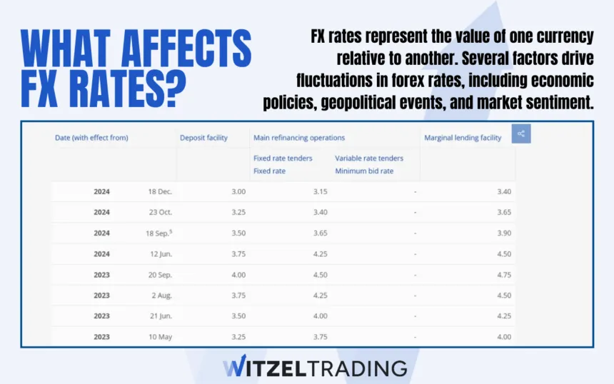 Top 10 Factors that affect Forex Exchange Rates