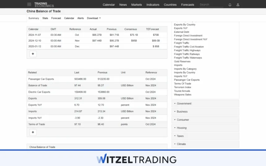 Trade Balances China