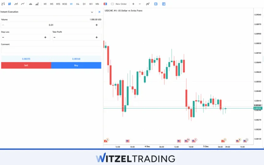 USD/CHF Srpead