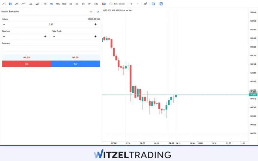 USD/JPY Srpead