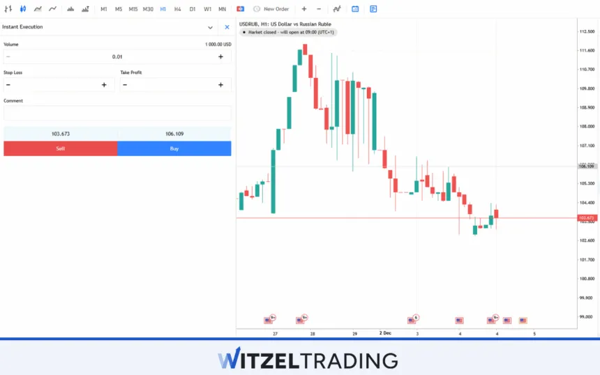 USD/RUB Srpead