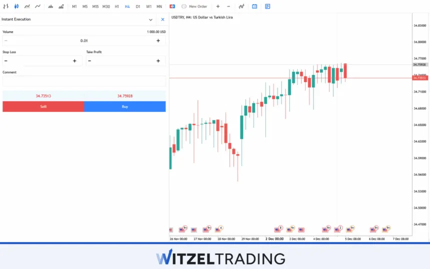 USD/TRY Srpead