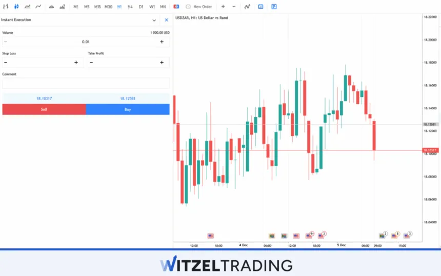 USD/ZAR Srpead