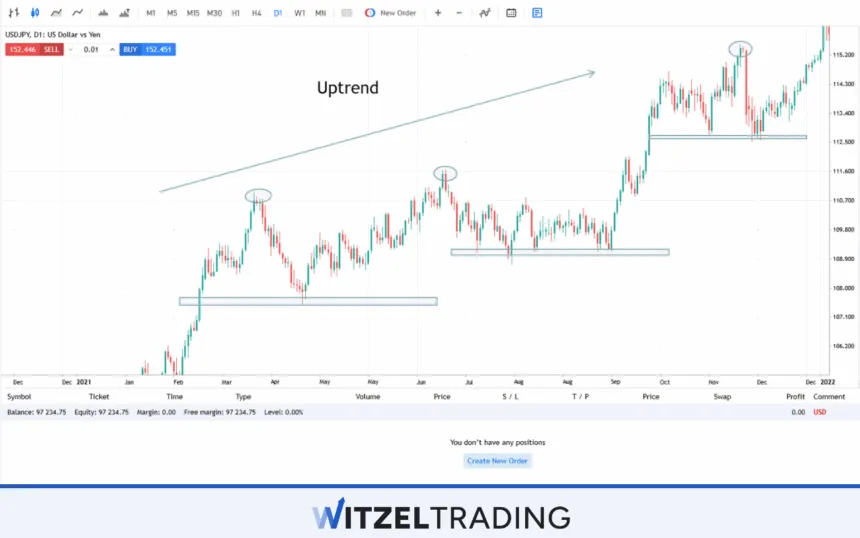 Uptrend USD/JPY