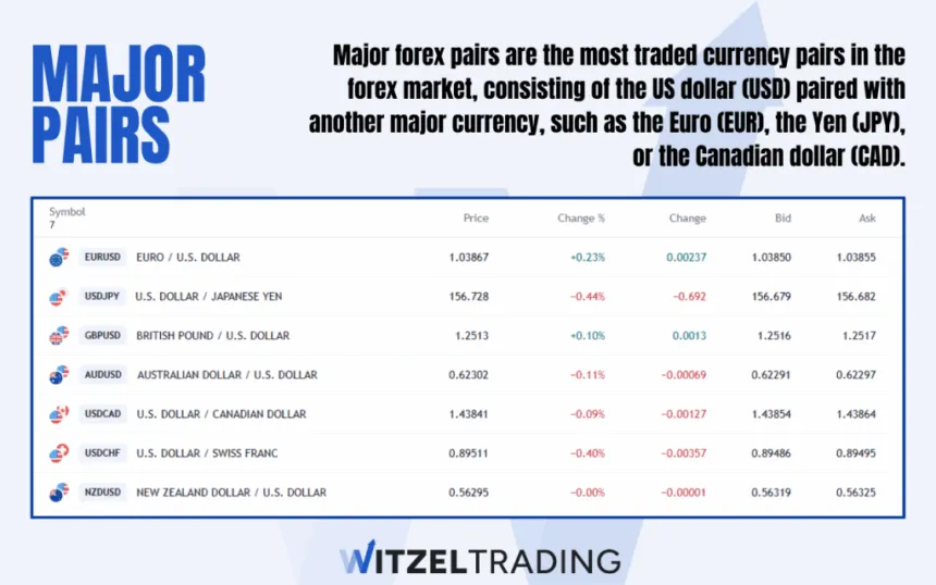 What Are Major Forex Pairs and How to Trade Them