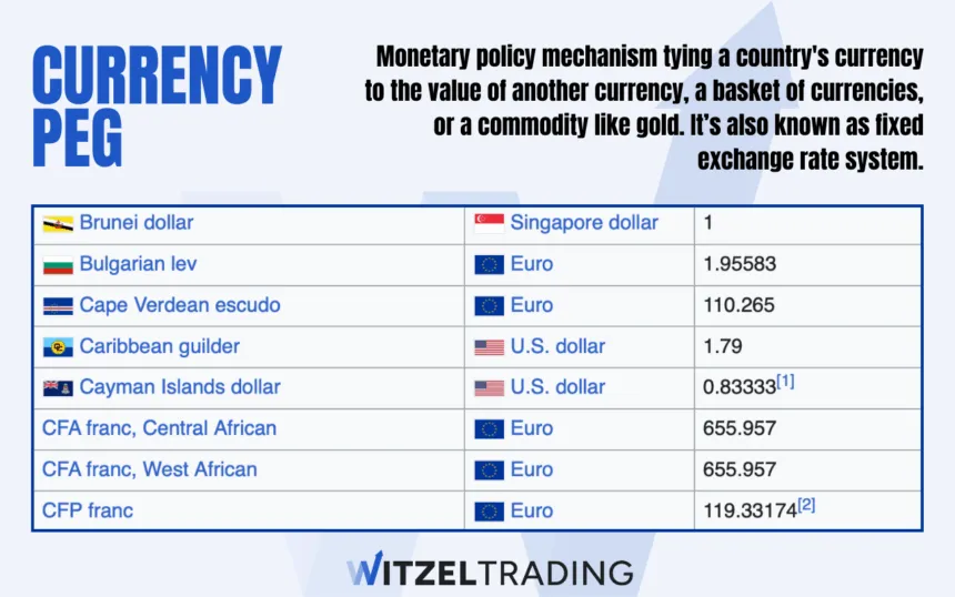 What is a Currency Peg