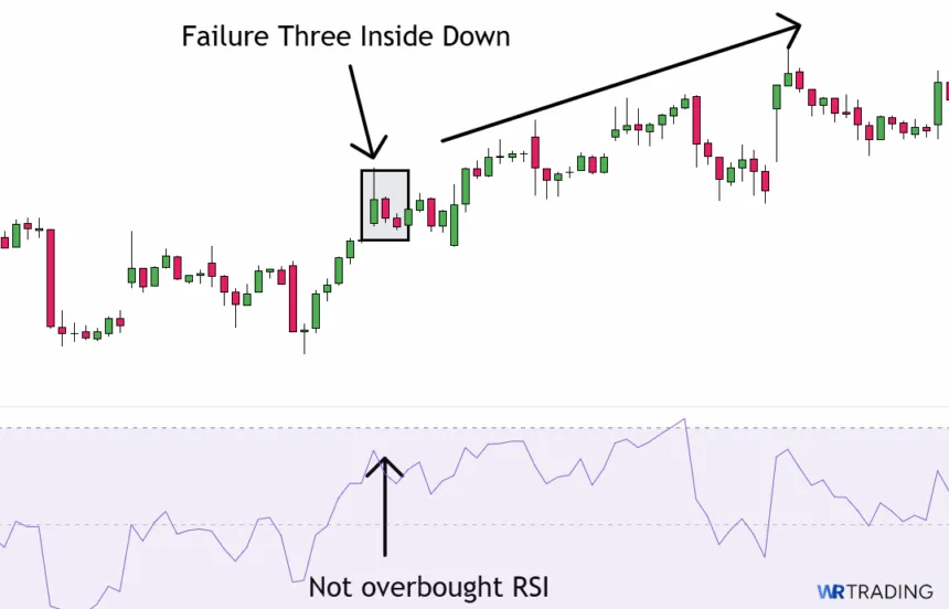 Failure Signal of a Three Inside Down Pattern