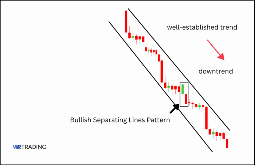 well-established Bullish Separating Lines Pattern Downtrend