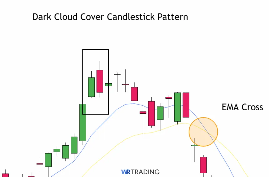 Dark Cloud Cover with a EMA Indicator