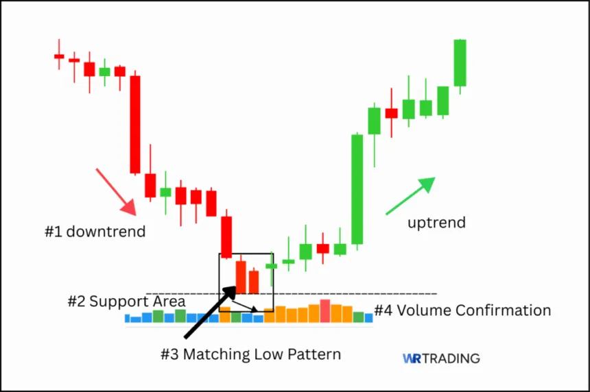 Example of how to identify Matching Low Candlestick Pattern