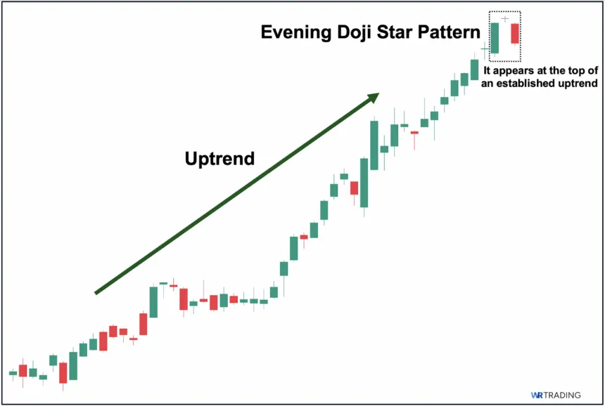 Evening Doji Star Chart Pattern