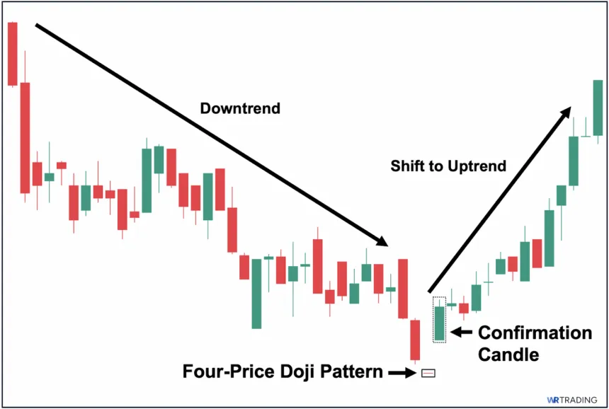 Example of a Four Price Doji