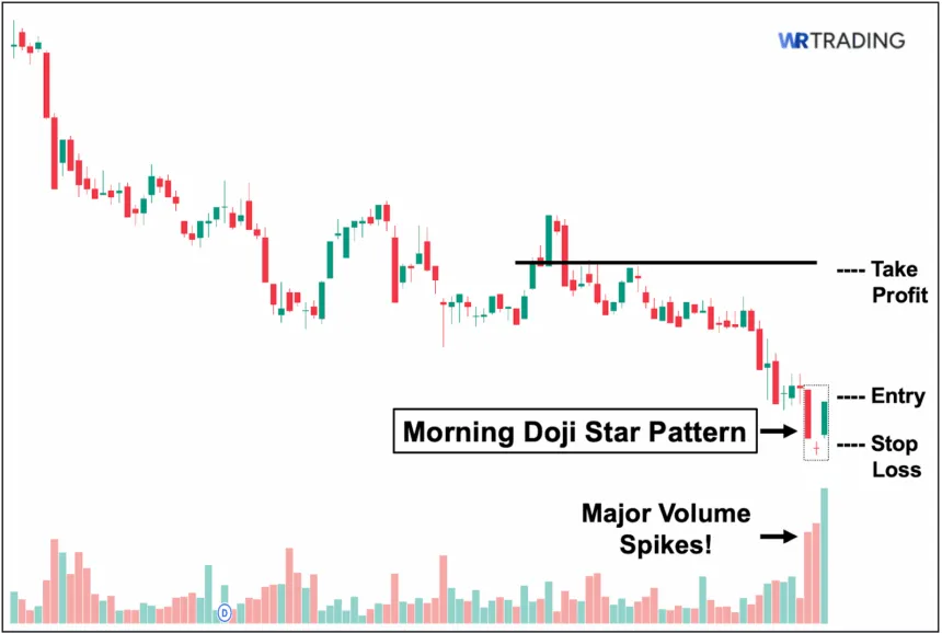 Trading the Morning Doji Star with Volume