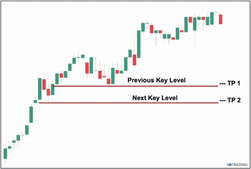 Target Price of a Four Price Doji Candlestick Pattern