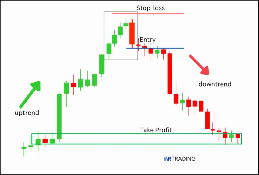 Ladder Top Pattern with Take Profit Area