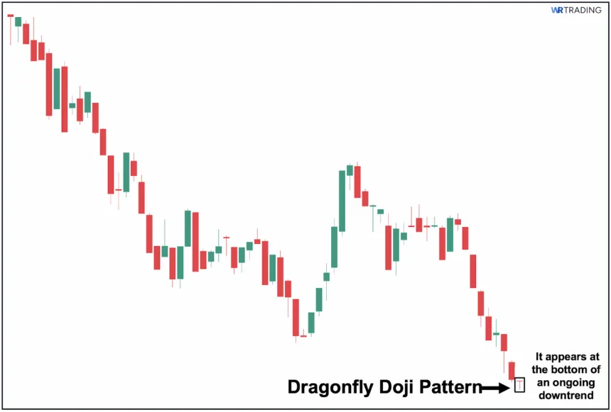Dragonfly Doji Candlestick Pattern spotting in the Chart