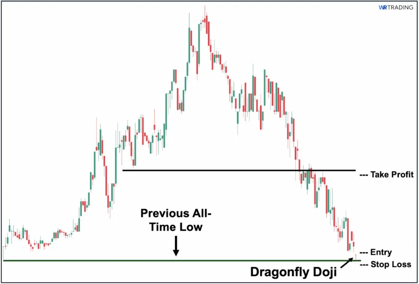 Dragonfly Doji with Market Structure