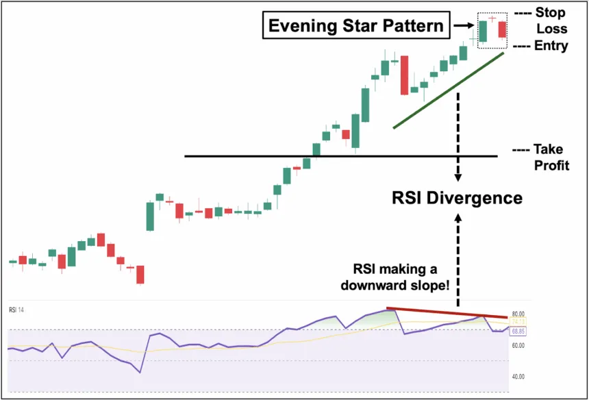 Evening Star Trading with RSI
