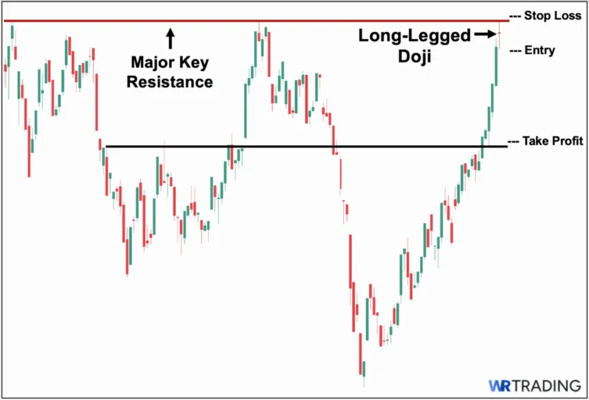 Trading the Long-Legged Doji with Market Structure