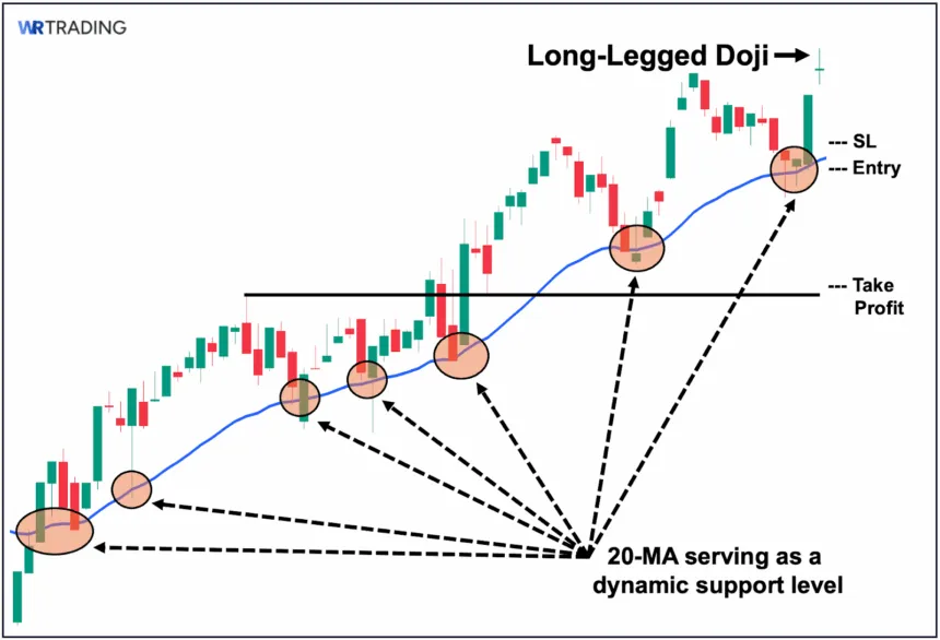Trading the Long-Legged Doji with Moving Average