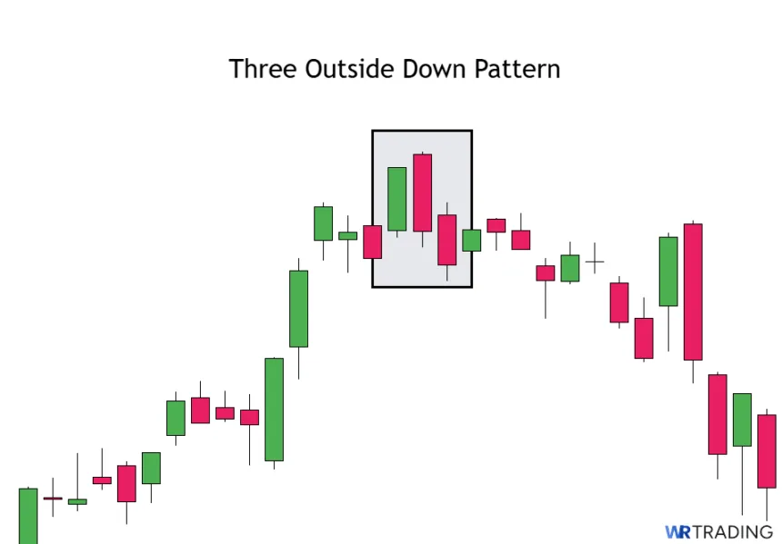 A Three Outside Down Candlestick Pattern