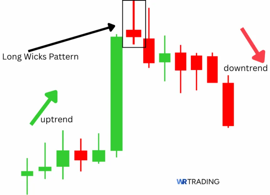 Setup for a Long Wicks Pattern