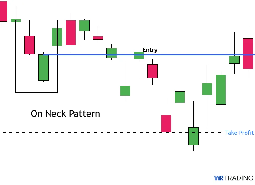 Take Profit of an On Neck Pattern