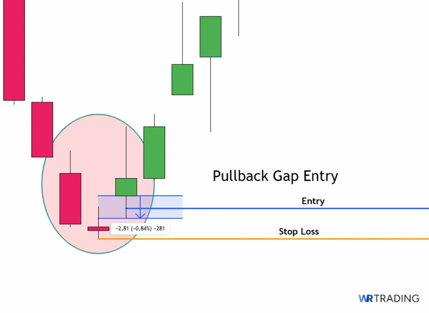 Pullback Gap Entry of a Bullish Abondoned Baby Candlestick