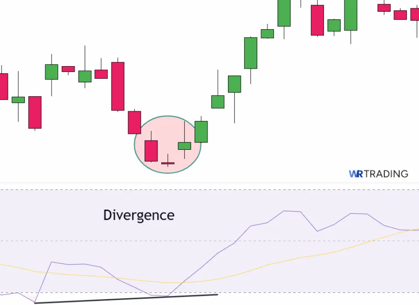 RSI Divergence with a Bullish Abondoned Baby Candlestick