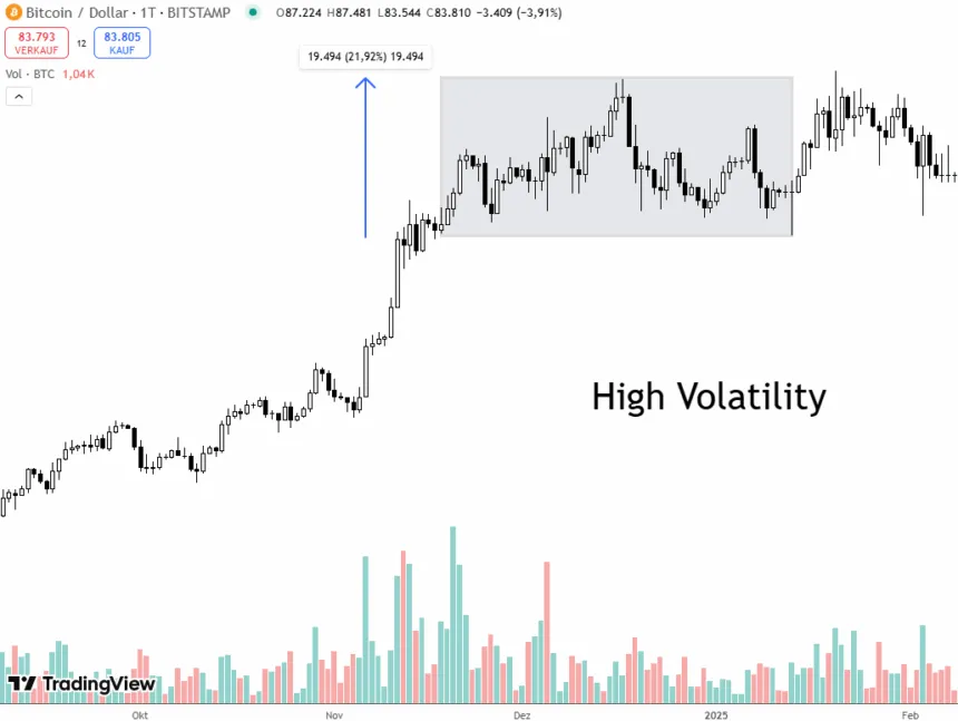 High Volatility BTC Future