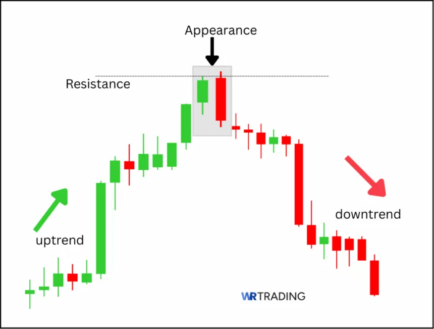 Appearance of a Bearish Engulfing Candlestick Pattern 