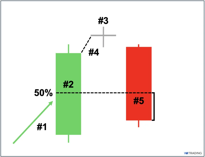 Identifying the Evening Doji Star Pattern