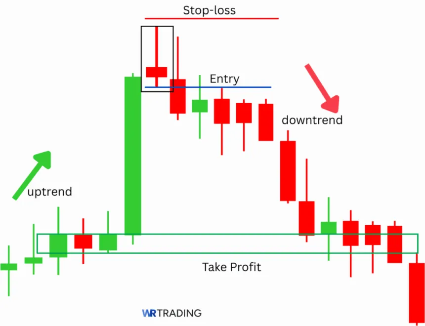 Long Wicks Pattern with a Take Profit Area
