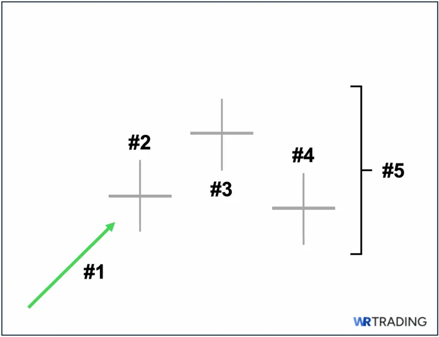 Bearish Tri Star Doji Candlestick Pattern