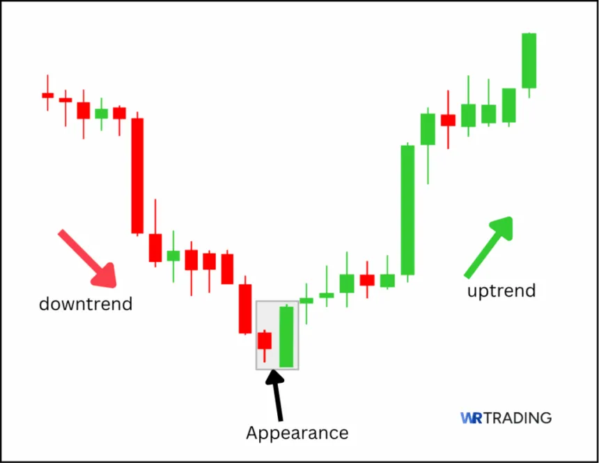 Appearance of a Bullish Engulfing Pattern