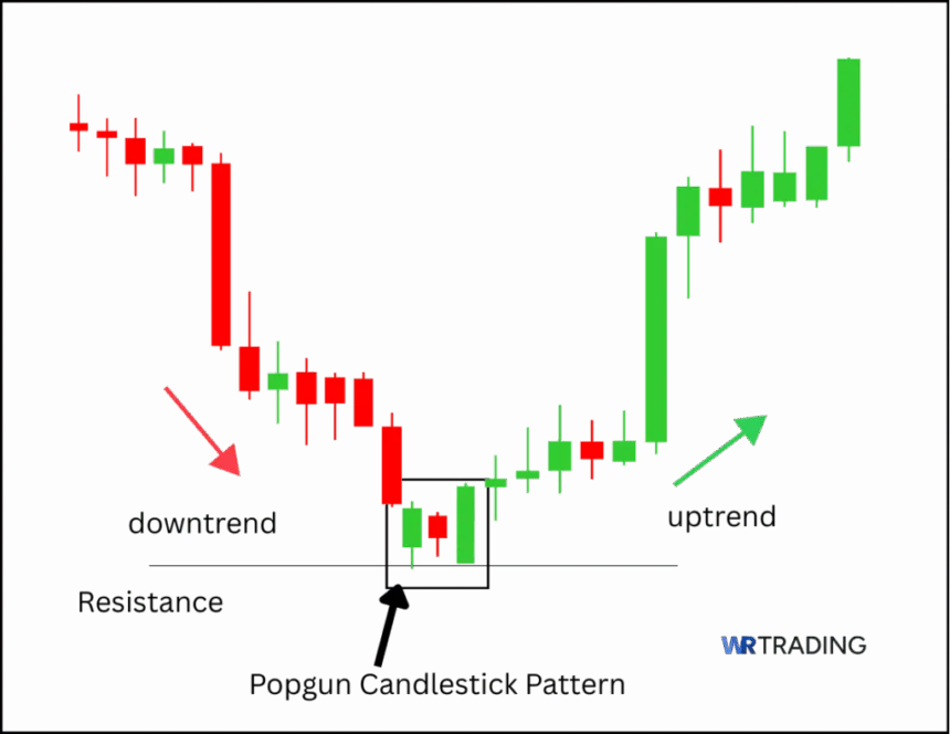 Meaning of the Popgun Candlestick Pattern