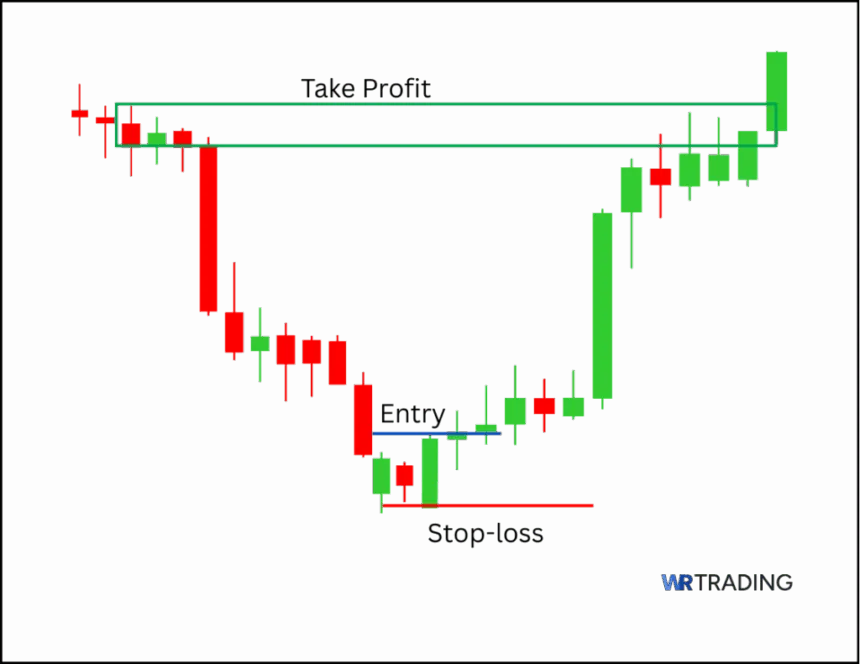 Popgun Pattern Setup with a Take Profit Area