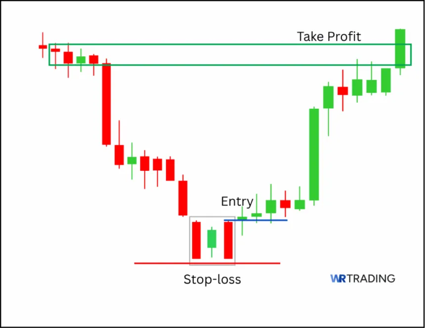 Stick Sandwich Pattern with Take Profit Area