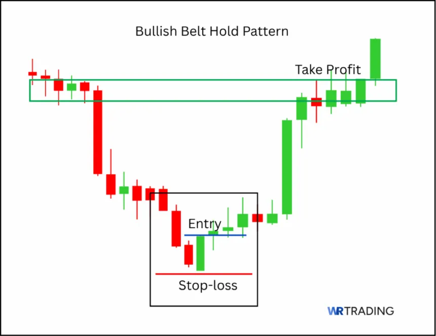 Take Profit of a Bullish Belt Hold Pattern