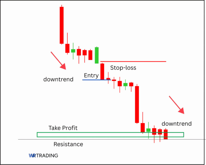 Separating Lines Pattern with Take Profit Area