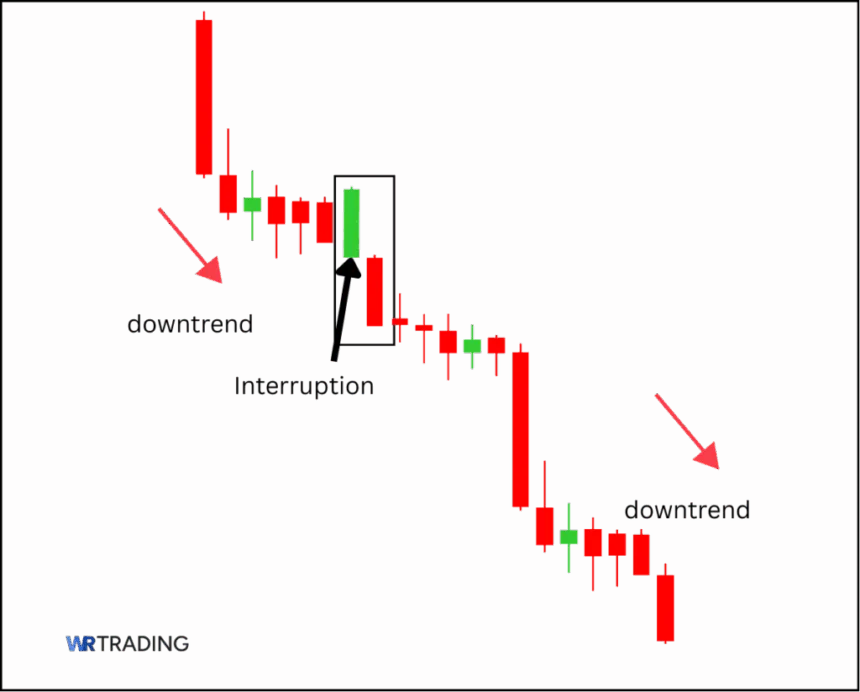 Bearish Separating Lines Pattern with Interruption in the Chart