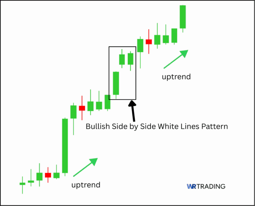 Side by Side White Lines Pattern Example of a bullish Trend 